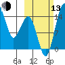 Protection Point tide chart for Monday, October 13, 2025