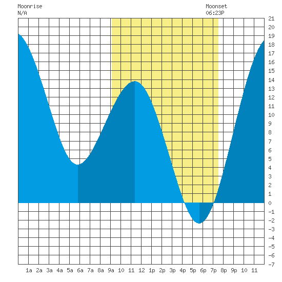 Protection Point tide chart for Tuesday, October 14, 2025