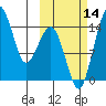 Protection Point tide chart for Tuesday, October 14, 2025