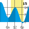 Protection Point tide chart for Wednesday, October 15, 2025