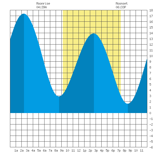 Protection Point tide chart for Friday, October 17, 2025