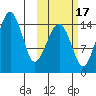 Protection Point tide chart for Friday, October 17, 2025