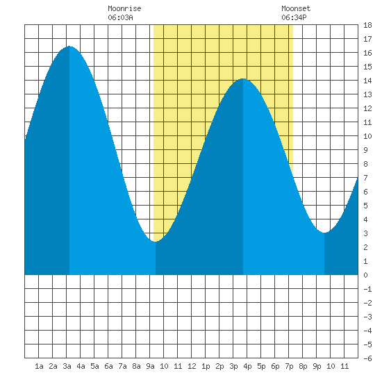 Protection Point tide chart for Saturday, October 18, 2025