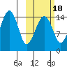 Protection Point tide chart for Saturday, October 18, 2025