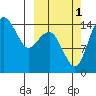 Protection Point tide chart for Wednesday, October 1, 2025