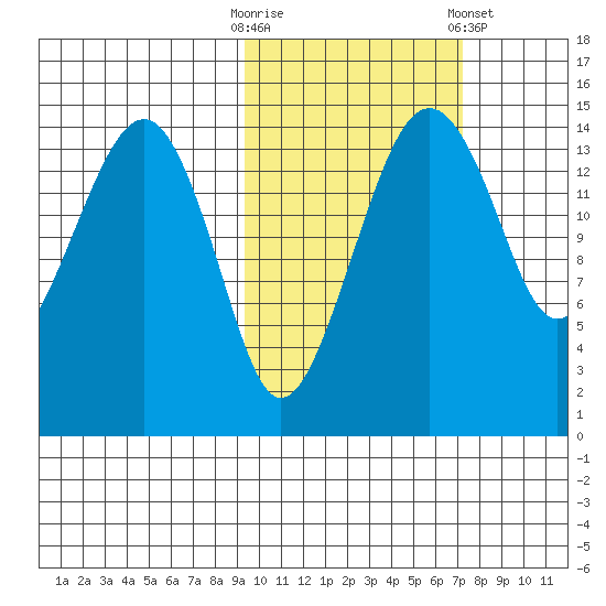 Protection Point tide chart for Monday, October 20, 2025
