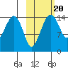 Protection Point tide chart for Monday, October 20, 2025