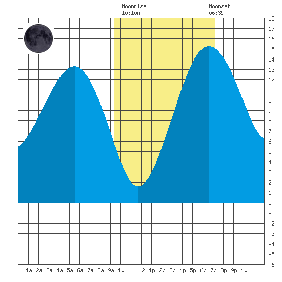 Protection Point tide chart for Tuesday, October 21, 2025
