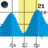 Protection Point tide chart for Tuesday, October 21, 2025