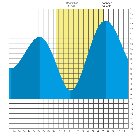 Protection Point tide chart for Wednesday, October 22, 2025