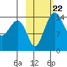 Protection Point tide chart for Wednesday, October 22, 2025