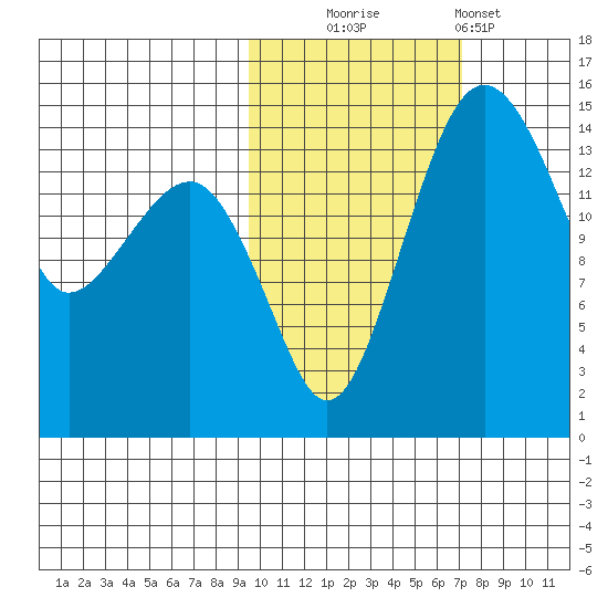 Protection Point tide chart for Thursday, October 23, 2025
