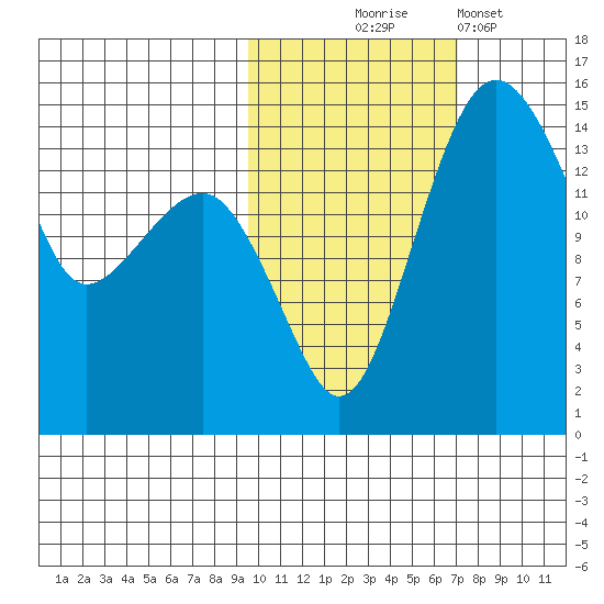 Protection Point tide chart for Friday, October 24, 2025