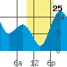 Protection Point tide chart for Saturday, October 25, 2025