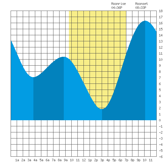 Protection Point tide chart for Sunday, October 26, 2025