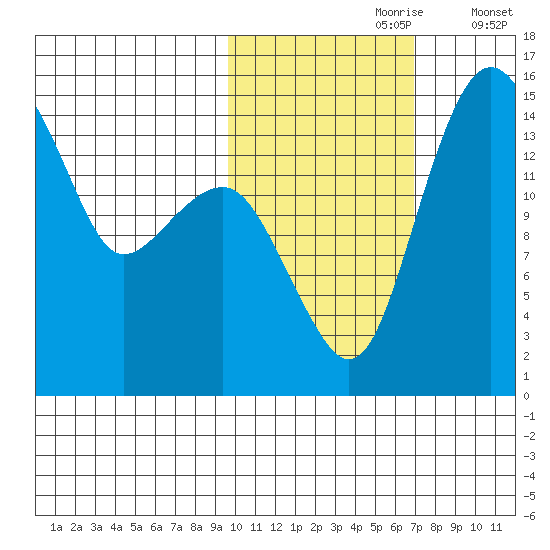 Protection Point tide chart for Monday, October 27, 2025
