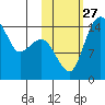 Protection Point tide chart for Monday, October 27, 2025