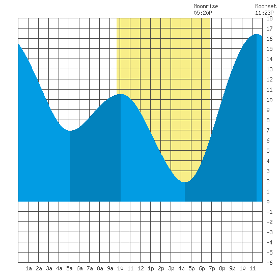 Protection Point tide chart for Tuesday, October 28, 2025