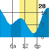 Protection Point tide chart for Tuesday, October 28, 2025