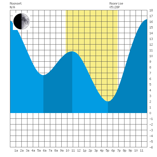 Protection Point tide chart for Wednesday, October 29, 2025
