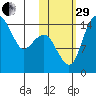 Protection Point tide chart for Wednesday, October 29, 2025