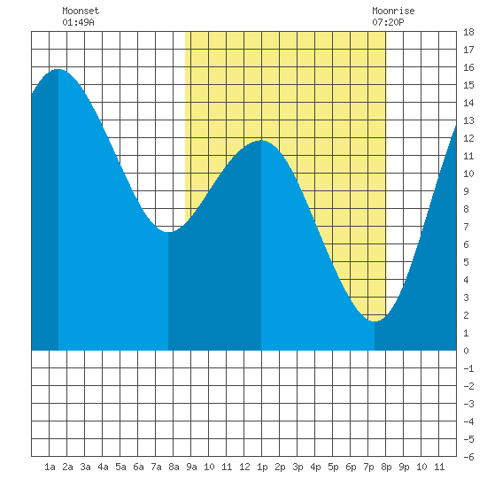 Protection Point tide chart for Thursday, October 2, 2025