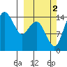 Protection Point tide chart for Thursday, October 2, 2025