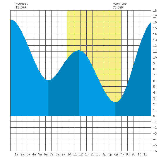 Protection Point tide chart for Thursday, October 30, 2025