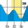 Protection Point tide chart for Thursday, October 30, 2025