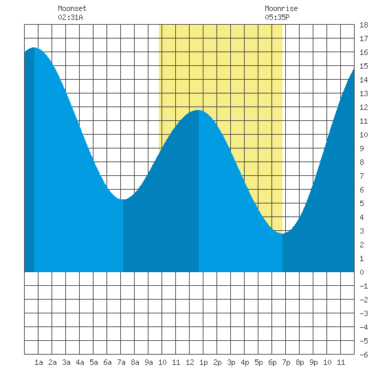 Protection Point tide chart for Friday, October 31, 2025