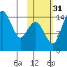 Protection Point tide chart for Friday, October 31, 2025