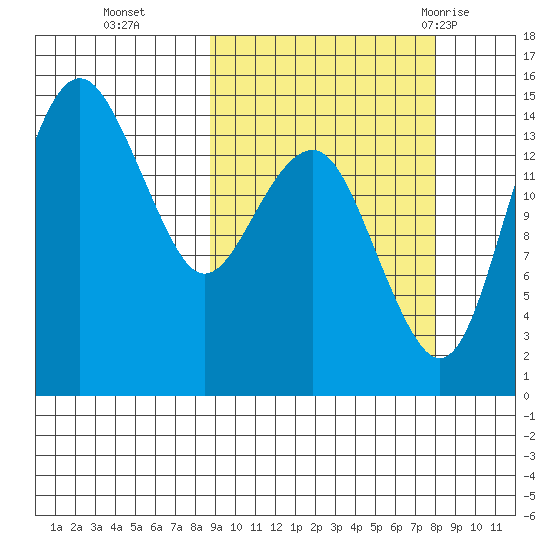 Protection Point tide chart for Friday, October 3, 2025
