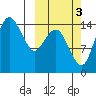 Protection Point tide chart for Friday, October 3, 2025