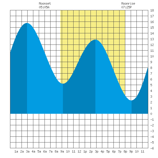 Protection Point tide chart for Saturday, October 4, 2025