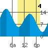 Protection Point tide chart for Saturday, October 4, 2025