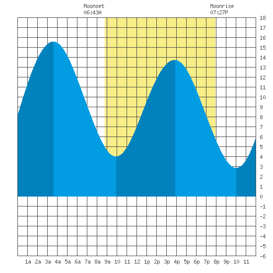 Protection Point tide chart for Sunday, October 5, 2025