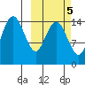 Protection Point tide chart for Sunday, October 5, 2025