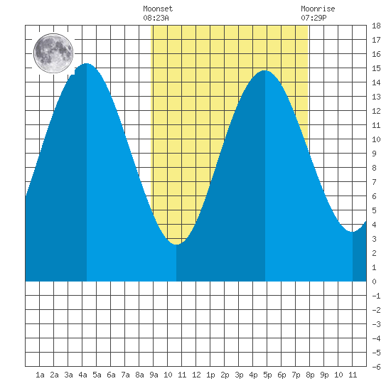 Protection Point tide chart for Monday, October 6, 2025