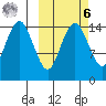 Protection Point tide chart for Monday, October 6, 2025