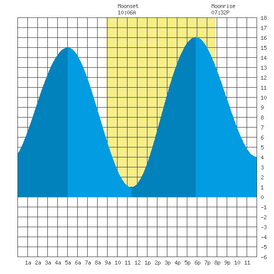 Protection Point tide chart for Tuesday, October 7, 2025