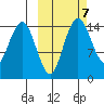 Protection Point tide chart for Tuesday, October 7, 2025