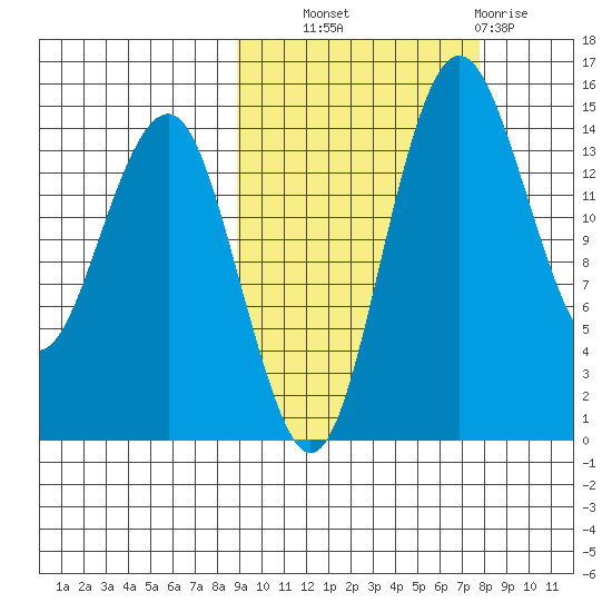 Protection Point tide chart for Wednesday, October 8, 2025