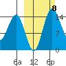 Protection Point tide chart for Wednesday, October 8, 2025