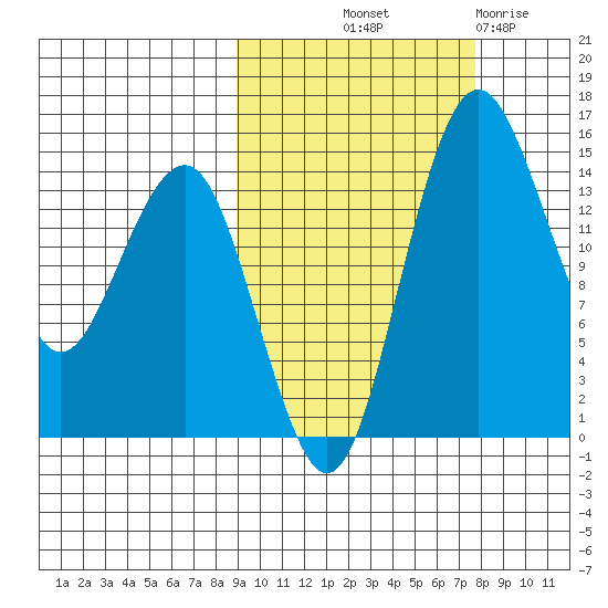 Protection Point tide chart for Thursday, October 9, 2025