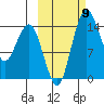 Protection Point tide chart for Thursday, October 9, 2025