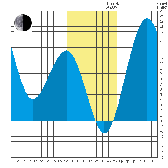 Protection Point tide chart for Tuesday, November 11, 2025