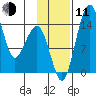 Protection Point tide chart for Tuesday, November 11, 2025
