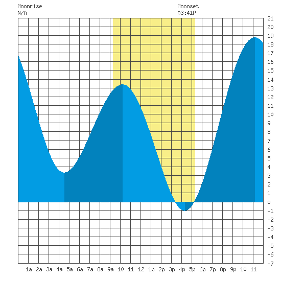 Protection Point tide chart for Wednesday, November 12, 2025