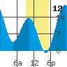 Protection Point tide chart for Wednesday, November 12, 2025