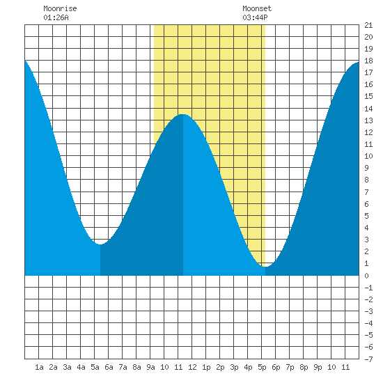 Protection Point tide chart for Thursday, November 13, 2025